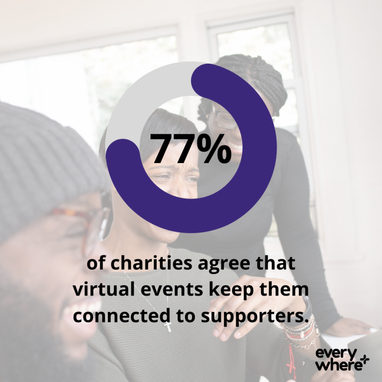 77% of charities agree that virtual events keep them connected to supporters